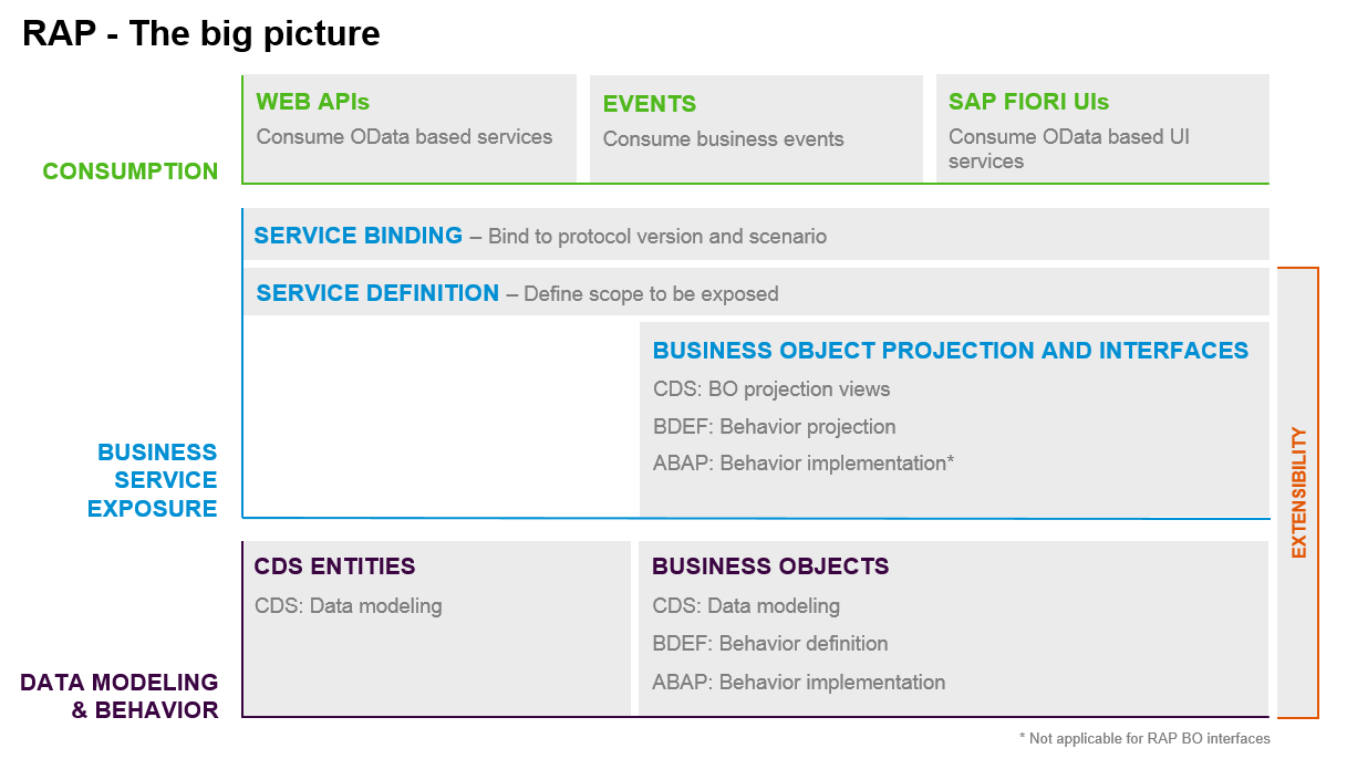 RAP Big Picture, © SAP