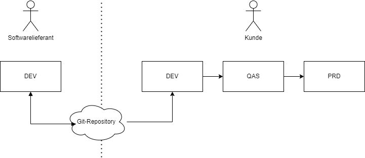 Darstellung Softwarelieferant