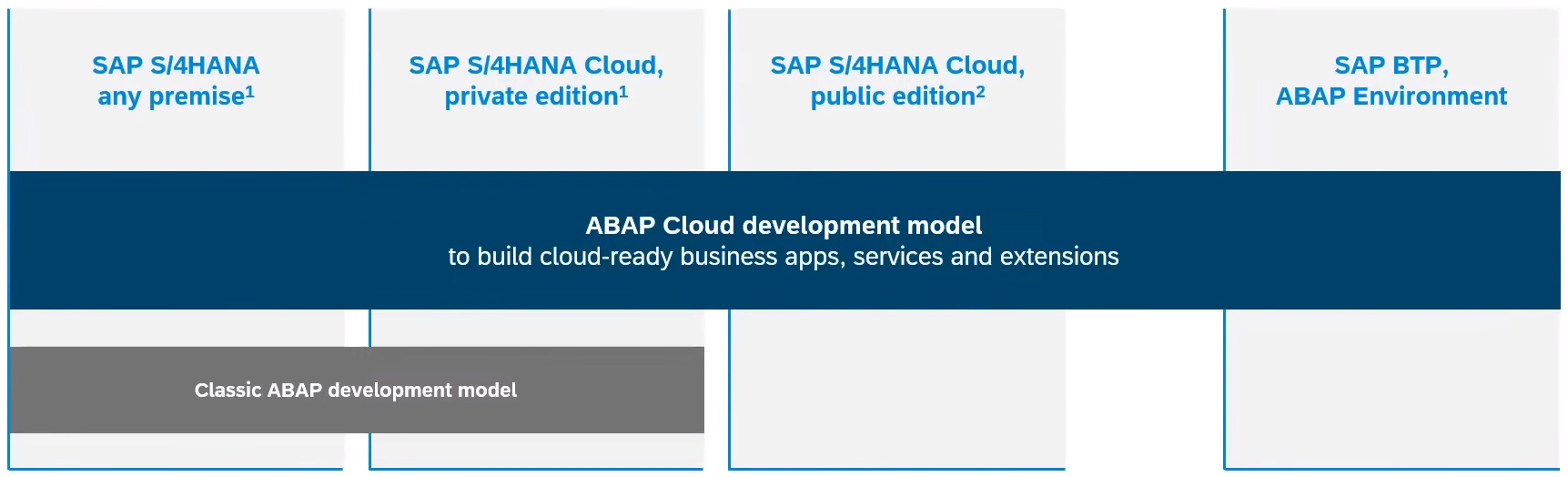 ABAP Cloud