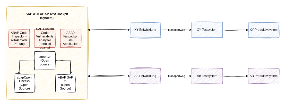 Schema Central ATC