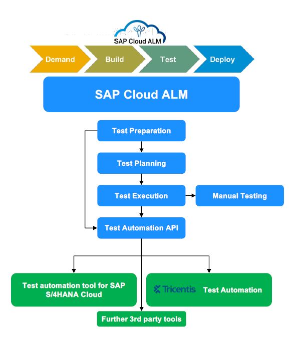 Darstellung: Testen mit SAP Cloud ALM