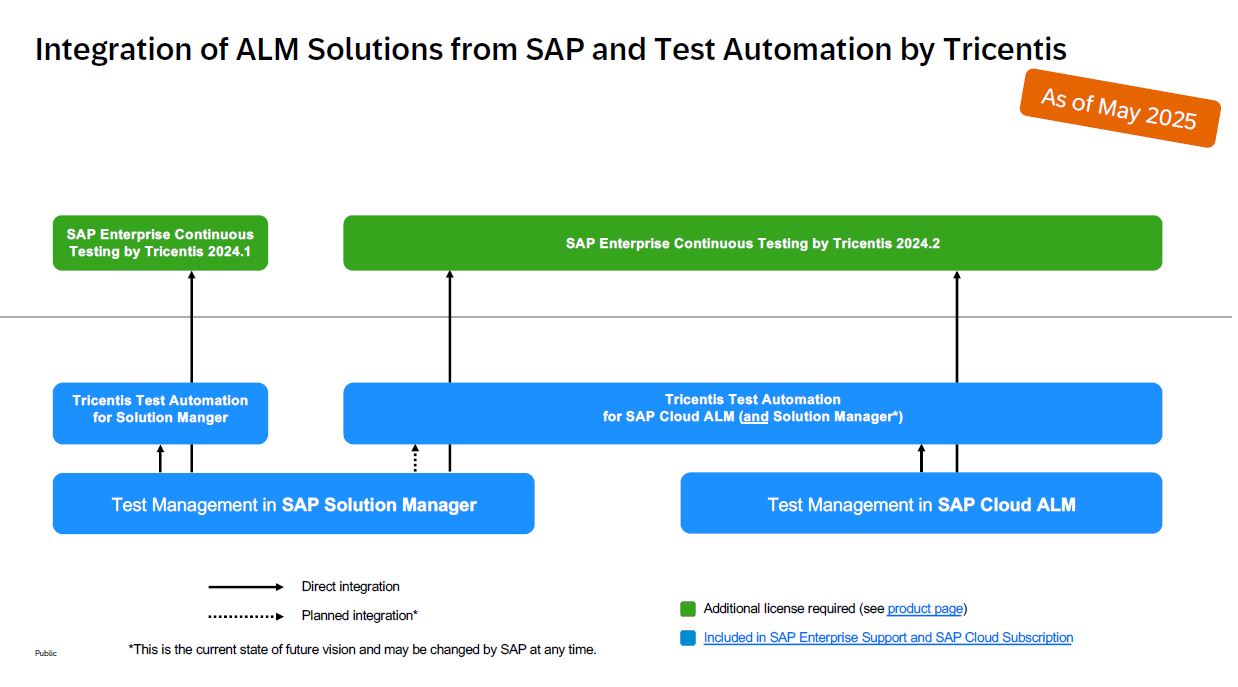 Darstellung: Integration der SAP ALM-Tools mit den Test Automatisierungs-Tools von Tricentis